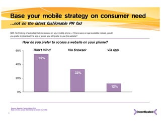 Base your mobile strategy on consumer need
     …not on the latest fashionable PR fad

     Q22. So thinking of websites that you access on your mobile phone – if there were an app available instead, would
     you prefer to download the app or would you still prefer to use the website?


                     How do you prefer to access a website on your phone?

           60%                       Don’t mind                       Via browser                              Via app

                                             55%
           40%


                                                                              33%
           20%


                                                                                                                    12%
              0%




     Source: Appetite, Yahoo! March 2010
     Base: all who access the internet on mobile (n=1,240)

30
 