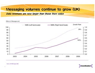 Messaging volumes continue to grow (UK)
    Data revenues are now larger than those from voice

    Billions of Messages sent


                                   SMS (Left hand scale)          MMS (Right Hand Scale)    Growth Rate
    100                                                                                                   1.0
    90                                                                                             28%    0.9
    80                                                                                                    0.8
    70                                                                                                    0.7
    60                                                                                                    0.6
    50                                                                                           165%     0.5
    40                                                                                                    0.4
    30                                                                                                    0.3
    20                                                                                                    0.2
    10                                                                                                    0.1
      0                                                                                                   0.0
                  2003            2004         2005        2006        2007          2008       2009



     Source: OFCOM August 2009.


6
 