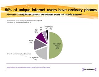 50% of unique internet users have ordinary phones
    However smartphone owners are heavier users of mobile internet

    Mobile internet access amongst all phone subscribers in the UK
    (Adults 13+ for the 3 months ended Jan 10)


                                                                                       GooglePalm
                                                                              MS
                                                                                        2% 0%
                                                                 RIM          5%
                                                                 10%




                                                     Apple
                                                     14%
                                                                                                        Non Smart
                                                                                                         Phone
                                                                                                          50%


    Smart OS used by Nokia, SonyEricsson etc


                                                            Symbian
                                                              19%



    Source: ComScore. Note, Operating Systems: Microsoft or Palm or RIM or Symbian or Apple or Google


8
 