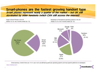 Smart-phones are the fastest growing handset type
    Smart phones represent nearly a quarter of the market – but UK still
    dominated by older handsets (which CAN still access the internet)
    %age of Smart Phones in the UK                                                     Breakdown of Smartphone operating systems in the UK
    (Adults 13+ for the 3 months ended Jan ‘10)                                        (Adults 13+ for the 3 months ended Jan ‘10)



                                                                                                             Google Palm
                                                                                                   Microsoft  3%     0%
                                                                                                     11%
                                                                                                                                               Symbian
                                                                                                                                                 46%
                                                                                                                                                  (5.1m)
                                                                                             RIM
                    Non Smart                                         Smart                 19%
                     Phone                                            Phone               (2.1m)
                      77%                                              23%
                                                                      (11m)




                                                                                                       Apple
                                                                                                       21%
                                                                                                      (2.3m)

              Smart-phones, of which there are 11m in use in UK, are defined by particular operating systems and have specific platforms for developers
    Source: ComScore Jan 10


9
 