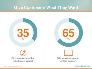 Give Customers What They Want
Of consumers prefer
telephone support
Of consumers prefer
online support
6535% %
Source: US ...