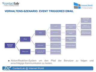 VERHALTENS-SZENARIO: EVENT TRIGGERED EMAIL

                                                                                         UP/CROSS-
                                                                                          SELLING
                                                                                           EMAIL


                                                                        BESTÄTIGUNG       EMAIL mit
                                                         Kauft
                                                                           EMAIL        RATSCHLÄGE



                                                                         POST KLICK     UMFRAGE über
                                     Klickt            Kauft nicht
                                                                           EMAIL        ZUFRIEDENHEIT



                                                      Bricht den        ERINNERUNG
                   Öffnet
                                                     Warenkorb ab          EMAIL


 Botschaft                                          Im Laufe der Zeit
                                  Klickt nicht                          LAPSING EMAIL
 Versand                                              beobachten



                                In Laufe der Zeit
                 Öffnet nicht                       LAPSING EMAIL
                                   beobachten




      Aktion/Reaktion-System um den Pfad der Benutzer zu folgen und
      einschlägige Kommunikation zu testen.

         ContactLab @ Internet World
 