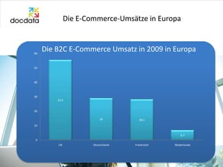 Die E-Commerce-Umsätze in Europa



    60
         Die B2C E-Commerce Umsatz in 2009 in Europa

    50



    40



    3...
