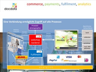 commerce, payments, fulfilment, analytics



Eine Verbindung ermöglicht Zugriff auf alle Prozesse:
                       ...