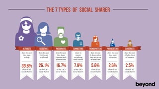 THE 7 TYPES OF SOCIAL SHARER




 ALTRUISTS        SELECTIVES      PASSIONATES      CONNECTORS       TRENDSPOTTERS     PROVOCATEURS     CAREERISTS
share because    share because    share because      share to        share because    share because    share because
  they want       it’s relevant     they share        inspire       it shows others     they want      it helps them
   to help         to a friend    a passion with   socializing      they are on top     a reaction       in business
                                  someone else     with friends      of what’s new



39.6%            26.1%            16.7%             7.9%              5.6%             2.6%             2.5%
 of the UK’s      of the UK’s      of the UK’s      of the UK’s       of the UK’s      of the UK’s      of the UK’s
social sharers   social sharers   social sharers   social sharers    social sharers   social sharers   social sharers
 