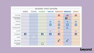 WHERE THEY SHARE
              ALTRUISTS   SELECTIVES   PASSIONATES   CONNECTORS TRENDSPOTTERS PROVOCATEURS   CAREERISTS

   YOUTUBE


WORDPRESS/
  BLOGGER


   TWITTER



   LINKEDIN



FOURSQUARE


     FLICKR



 FACEBOOK


     EMAIL



  DELICIOUS


 CUSTOMER
    REVIEW
 