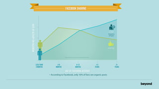 facebook sharing




rate of activity on facebook
rate of activity on facebook                                                                                                  usage
                                                                                                                             frequency
                                                                                                                              of logins




                                                                                                                             sharing



                                                         Data is based on per-user activity, not aggregate volumes




                               less than         3-6                              6-12                                1-2                  2+
                               3 months         months                           months                              years                years

                                                         Age of Facebook account
                                           According to Facebook, only 16% of fans see organic posts
 