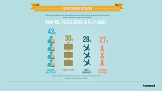 FUTURE SHARING ACTIVITIES
Offline social experiences will be brought online, growing the volume of shared content focused on
                            daily achievements and personal milestones.


WHAT WILL PEOPLE SHARE IN THE FUTURE?

   43%
                             30%                        28% 27%


  PERSONAL                TRAVEL PLANS                    TICKET               CHARITABLE
 MILESTONES                                             PURCHASES              DONATIONS
         The percentages above reflect the proportion of people who indicated their
                           preference to share these activities.
 