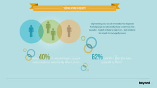 segmenting friends



                                              Segmenting your social networks into disparate
                                             friend groups to selectively share content (ie. the
                                            Google+ model) is likely to catch on – but needs to
                                                       be simple to manage for users




only40%     of people have created
subgroups to selectively share posts
                                              62% said that that the idea
                                                 appeals to them
 