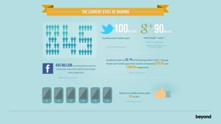 the current state of sharing


                                                         100                    million                               90            million
                                          monthly active Twitter users                              total Google + users *
                                                                                                         SOURCE: thenextweb.com

                                                                                                         * Monthly active Google+ users
                                              SOURCE: The Wall Street Journal                                not publicly available




                                              Facebook made up 52.1% of all sharing online in 2011, though
                                              Twitter and Tumblr grew their volume of shares by 576.9% and
845 million monthly active users on                                         1299.5% respectively
Facebook, more than half of which login
           every single day                                                     SOURCE: thenextweb.com


 SOURCE: Facebook Newsroom




                                                                 Sharing via mobile devices grew
                                                                                 6X in 2011
                                                                           SOURCE: thenextweb.com
 