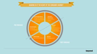 Sharing is at the heart of the consumer journey




                       Consideration      Action/
                       Share of search;   Purchase
                       brand evaluation   Conversion;
                       attributes         Traﬃc


Pre Purchase                                     Enjoy
                Awareness                        User
                Share of                         conversations
                conversation                     on product
                                                 performance



                     Advocate             Bond
                     Recommendation       Engagement


                                                             post Purchase
 