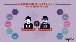 uk high sharers are 3x more likely to
                                   recommend a product
                YOUNGER                                                                    OLDER




    RESEARCH                                                                                            RESEARCH
      LOW                                                                                                 HIGH
  INVOLVEMENT                                                                                         INVOLVEMENT
    PRODUCTS                                                                                            PRODUCTS




RECOMMEND
 PRODUCTS



                                      HIGH
                                                         vs          LOW
                                                                                                         CARE MORE
                                                                                                        ABOUT QUALITY
                                                                                                         THAN BRAND
                                                                                                            IMAGE


                                      SHARERS                        SHARERS
                                                                    more likely to...



                               20% OF ONLINE CONSUMERS        80% OF ONLINE CONSUMERS
                                                                                                       OPEN TO
  BRAND LOYAL                                                                                          CHANGE
                                                                                                       BRANDS




                   OWN
                                                                                        MORE LIKELY
                MULTIPLE
                                                                                        TO PURCHASE
                INTERNET
                                                                                        RESEARCHED
                 DEVICES
                                                                                         PRODUCTS
 