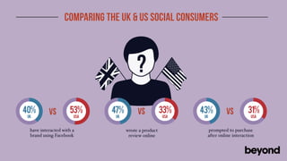 comparing the uk & us social consumers




40%        vs        53%      47%        vs           33%   43%        vs         31%
 UK                    Usa     UK                     Usa    UK                     Usa


  have interacted with a            wrote a product           prompted to purchase
  brand using Facebook               review online            after online interaction
 