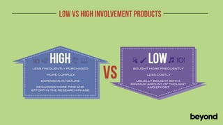 Low vs High involvement products




        HIGH                               LOW
LESS FREQUENTLY PURCHASED

       MORE COMPLEX

    EXPENSIVE IN NATURE
                               vs    BOUGHT MORE FREQUENTLY

                                           LESS COSTLY

                                       USUALLY BOUGHT WITH A
                                    MINIMUM AMOUNT OF THOUGHT
  REQUIRING MORE TIME AND                   AND EFFORT
EFFORT IN THE RESEARCH PHASE
 