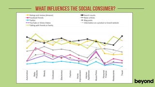 What Influences THE Social Consumer?
                                  Ra#ngs'and'review'(Amazon)''                                                 Search'results'
                                  Facebook'friends'                                                            News'ar#cles'
                                  Twi@er'                                                                      Blog'posts'
                                  YouTube'or'Vimeo'Videos'
                                                             EARNED CHANNELS            OWNED CHANNELS              SEARCH CHANNELS
                                                                                                               Informa#on'on'a'product'or'brand'website'              EARNED
                                  Talking'with'friends'or'family'
HIGH




                                                                                                                                                       RATINGS AND REVIEW SITES
                                                                                                                                                                     NEWS ARTICLES
                                                                                                                                                                     WORD OF MOUTH
                                                                                                                                                                      BLOG POSTS
CHANNEL INFLUENCE




                                                                                                                                                                       OWNED
                                                                                                                                                                      BRAND WEBSITE
                                                                                                                                                                         TWITTER
                                                                                                                                                                        FACEBOOK
                                                                                                                                                                     YOUTUBE VIDEOS




                                                                                                                                                                      SEARCH
                     Automotive



                                      Products


                                                  Beauty



                                                             Cookware




                                                                                       Fashion



                                                                                                 Improvement




                                                                                                                              Music/Films


                                                                                                                                            Personal




                                                                                                                                                                           Travel
                                                                                                                Appliances




                                                                                                                                                       Restaurants
                                                                         Electronics




                                                                                                                                            Finance
                                                                                                                 Kitchen
                                       Baby




                    BABY                 BEAUTY       ELECTRONICS       MUSIC          PERSONAL         RESTAURANTS          TRAVEL
                                                                                                                                                                      PAID SEARCH



                                                                                                    Home
                                                                                        FINANCE
                                                                                                                                                                     ORGANIC SEARCH
 