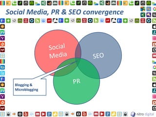 Social Media, PR & SEO convergence




  Blogging &
  Microblogging
 