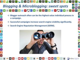 Blogging & Microblogging: sweet spots

  → Blogger outreach often can be the highest value individual process in
    a campaign.
  → Successful campaigns increase search engine visibility significantly.
  → Search Engine Reputation Management (SERM).
 