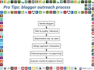 Pro Tips: blogger outreach process
 