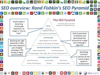 SEO overview: Rand Fishkin’s SEO Pyramid

       Social media is
          becoming
         increasingly
        important, no
      longer a “nice to
            have”                Online promotion
                                  of websites and
                                  generating links
    Selecting the right         accounts for a large
    keywords is often             part of Google’s
   the most important                algorithm
      part of digital
     campaigns. PPC
     testing is highly                   Identifying
     recommended.                         technical
                                       barriers for the
                                       search engine
                                          spiders is
                                        fundamental
 