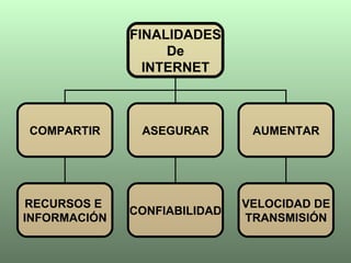 FINALIDADES De INTERNET COMPARTIR ASEGURAR AUMENTAR RECURSOS E INFORMACIÓN CONFIABILIDAD VELOCIDAD DE TRANSMISIÓN