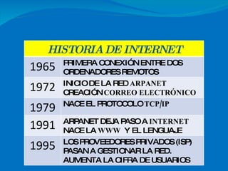 HISTORIA DE INTERNET 1965 PRIMERA CONEXIÓN ENTRE DOS ORDENADORES REMOTOS 1972 INICIO DE LA RED  ARPANET   CREACIÓN  CORREO ELECTRÓNICO 1979 NACE EL PROTOCOLO  TCP/IP 1991 ARPANET DEJA PASO A  INTERNET NACE LA  WWW   Y EL LENGUAJE  HTML 1995 LOS PROVEEDORES PRIVADOS (ISP) PASAN A GESTIONAR LA RED. AUMENTA LA CIFRA DE USUARIOS 