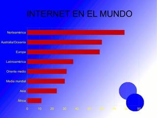 INTERNET EN EL MUNDO
África
Asia
Media mundial
Oriente medio
Latinoamérica
Europa
Australia/Oceanía
Norteamérica
0 10 20 30 40 50 60 70 80 90
 