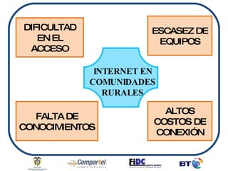 DIFICULTAD EN EL ACCESO ESCASEZ DE EQUIPOS FALTA DE CONOCIMIENTOS ALTOS COSTOS DE CONEXIÓN INTERNET EN COMUNIDADES RURALES 