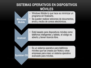 SISTEMAS OPERATIVOS EN DISPOSITIVOS
MÓVILES
Windows
Mobile
• Windows Mobile lo que hace es minimizar un
programa sin finalizarlo.
• Se pueden realizar ediciones de documentos,
envió y recibo de coreos electrónicos.
Android
• Está basado para dispositivos móviles como
teléfonos inteligentes y tablets, el código es
abierto y tienen licencia libre.
Symbian OS
• Es un sistema operativo para teléfonos
móviles que fue creado por Nokia y otras
empresas para crear un sistema operativo
avanzado para móviles.
 