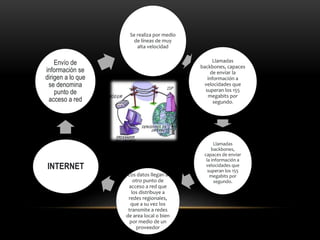 Se realiza por medio
de líneas de muy
alta velocidad
Llamadas
backbones, capaces
de enviar la
información a
velocidades que
superan los 155
megabits por
segundo.
Llamadas
backbones,
capaces de enviar
la información a
velocidades que
superan los 155
megabits por
segundo.
Los datos llegan a
otro punto de
acceso a red que
los distribuye a
redes regionales,
que a su vez los
transmite a redes
de area local o bien
por medio de un
proveedor
INTERNET
Envío de
información se
dirigen a lo que
se denomina
punto de
acceso a red
 