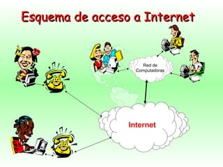 Esquema de acceso a Internet Internet Red de Computadoras 