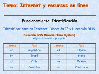 Tema: Internet y recursos en línea


            Funcionamiento: Identificación

Identificaciones en Internet: Dirección IP y Dirección DNS.
            Dirección DNS (Domain Name System)
                   Algunos dominios por país

  Dominio         País          Dominio            País
    ar         Argentina          es              España

    br           Brasil           it              Italia

    cl           Chile            mx              México

    co          Colombia          ve             Venezuela
 