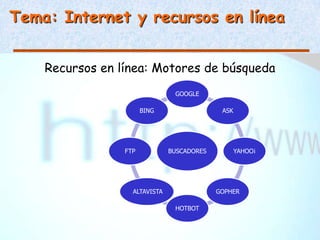 Tema: Internet y recursos en línea


    Recursos en línea: Motores de búsqueda
                                GOOGLE

                       BING                  ASK




                 FTP           BUSCADORES          YAHOO¡




                   ALTAVISTA                GOPHER

                                HOTBOT
 