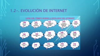 1.2-. EVOLUCIÓN DE INTERNET
 