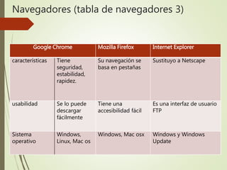Navegadores (tabla de navegadores 3)
Google Chrome Mozilla Firefox Internet Explorer
características Tiene
seguridad,
estabilidad,
rapidez.
Su navegación se
basa en pestañas
Sustituyo a Netscape
usabilidad Se lo puede
descargar
fácilmente
Tiene una
accesibilidad fácil
Es una interfaz de usuario
FTP
Sistema
operativo
Windows,
Linux, Mac os
Windows, Mac osx Windows y Windows
Update
 