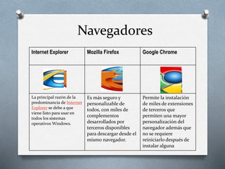 Navegadores
Internet Explorer Mozilla Firefox Google Chrome
La principal razón de la
predominancia de Internet
Explorer se debe a que
viene listo para usar en
todos los sistemas
operativos Windows.
Es más seguro y
personalizable de
todos, con miles de
complementos
desarrollados por
terceros disponibles
para descargar desde el
mismo navegador.
Permite la instalación
de miles de extensiones
de terceros que
permiten una mayor
personalización del
navegador además que
no se requiere
reiniciarlo después de
instalar alguna
 