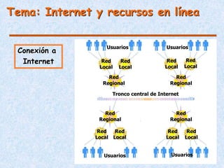 Tema: Internet y recursos en línea
Tronco central de Internet
Usuarios Usuarios
Usuarios Usuarios
Red
Local
Red
Local
Red
Local
Red
Local
Red
Local
Red
Local
Red
Local
Red
Local
Red
Regional
Red
Regional
Red
Regional
Red
Regional
Conexión a
Internet
 