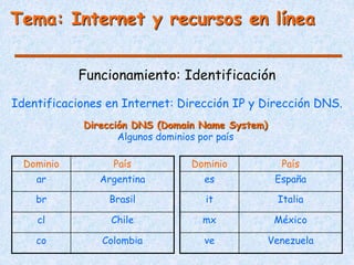 Tema: Internet y recursos en línea
Funcionamiento: Identificación
Identificaciones en Internet: Dirección IP y Dirección DNS.
Dirección DNS (Domain Name System)
Algunos dominios por país
Dominio País
ar Argentina
br Brasil
cl Chile
co Colombia
Dominio País
es España
it Italia
mx México
ve Venezuela
 