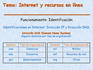 Tema: Internet y recursos en línea
Funcionamiento: Identificación
Identificaciones en Internet: Dirección IP y Dirección DNS.
Dirección DNS (Domain Name System)
Algunos dominios por tipo de organización
Dominio Tipo de organización
com Comercial
edu Educativa
gov Gubernamental
Dominio Tipo de organización
mil Militar
net Recursos de red
org Otras
 