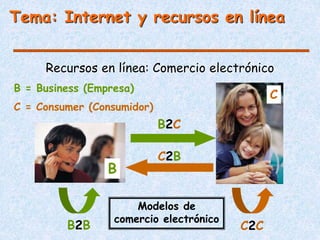 C
B
B2C
C2B
B2B C2C
Tema: Internet y recursos en línea
Recursos en línea: Comercio electrónico
B = Business (Empresa)
C = Consumer (Consumidor)
Modelos de
comercio electrónico
 