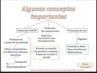 Protocolos
             Protocolos TCP/IP          De comunicación                   Protocolos de red

                                       Reglas para
                                   Intercambiar datos                                  Organiza
     Protocolo de
                                   Homogéneamente
 Control de transmisión
                                                                          Controles y datos
 Enlaza computadores            Permite la conexión                       Para enviarlos por
Con diferentes sistemas        De grandes y medianas                      Medios físicos
       operativos               Empresas en todo el
                                      mundo
          Incluyendo
   Pc                                                                                      Menú
   Minicomputadoras                                                                       Principal
                          http://www.gobcan.es/educacion/conocernos_mejor/paginas/protocol1.htm
 