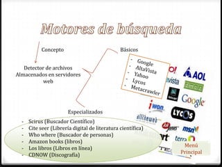 Concepto                             Básicos


   Detector de archivos
Almacenados en servidores
          web




                        Especializados
  -   Scirus (Buscador Científico)
  -   Cite seer (Librería digital de literatura científica)
  -   Who where (Buscador de personas)
  -   Amazon books (libros)
                                                               Menú
  -   Los libros (Libros en línea)
                                                              Principal
  -   CDNOW (Discografía)
 