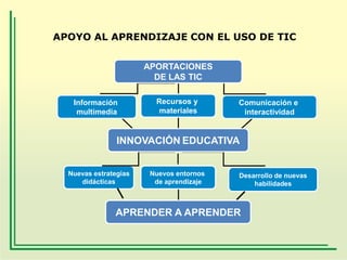 APOYO AL APRENDIZAJE CON EL USO DE TIC
APORTACIONES
DE LAS TIC
Información
multimedia

Recursos y
materiales

Comunicación e
interactividad

INNOVACIÓN EDUCATIVA
Nuevas estrategias
didácticas

Nuevos entornos
de aprendizaje

Desarrollo de nuevas
habilidades

APRENDER A APRENDER

 