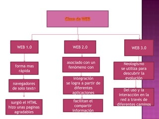 Clase de WEBWEB 3.0WEB 1.0WEB 2.0asociado con un fenómeno conforma mas rápida Neologismo se utiliza para descubrir la evoluciónintegración se logra a partir de diferentes aplicacionesnavegadores de solo textoDel uso y la interacción en la red a través de diferentes caminosfacilitan el compartir informaciónsurgió el HTML hizo unas paginas agradables