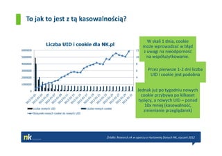 To jak to jest z tą kasowalnością?

                                                                                              W skali 1 dnia, cookie
                   Liczba UID i cookie dla NK.pl                                            może wprowadzać w błąd
6000000                                                                               12
                                                                                            z uwagi na nieodporność
5000000                                                                               10      na współużytkowanie.
4000000                                                                               8

3000000                                                                               6        Przez pierwsze 1-2 dni liczba
                                                                                                UID i cookie jest podobna
2000000                                                                               4

1000000                                                                               2

      0                                                                               0   Jednak już po tygodniu nowych
                                                                                            cookie przybywa po kilkaset
                                                                                          tysięcy, a nowych UID – ponad
                                                                                              10x mniej (kasowalność,
          Liczba nowych UID                      Liczba nowych cookie
                                                                                             zmienianie przeglądarek)
          Stosunek nowych cookie do nowych UID




                                                                 Źródło: Research.nk w oparciu o Hurtownię Danych NK, styczeń 2012.
 