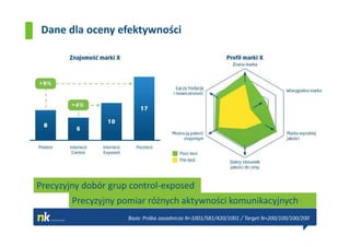 Dane dla oceny efektywności




Precyzyjny dobór grup control-exposed
        Precyzyjny pomiar różnych aktywności komunikacyjnych
                     Baza: Próba zasadnicza N=1001/581/420/1001 / Target N=200/100/100/200
 