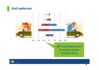 Graf społeczny




                 84% uczestników akcji
                   to osoby w wieku
                    od 18 do 49 lat
 