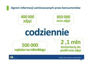Ogrom informacji zamieszczanych przez konsumentów


      400 000                   850 000
       zdjęć                    ocen zdjęć


         codziennie
       500 000
                                   2 ,1 mln
                                  komentarzy do
  wpisów na mikroblogu            profili oraz zdjęć
                                 Źródło: Dane własne, wrzesień 2011
 