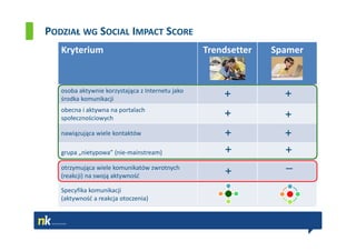 PODZIAŁ WG SOCIAL IMPACT SCORE
   Kryterium                                      Trendsetter   Spamer


   osoba aktywnie korzystająca z Internetu jako
   środka komunikacji                                 +           +
   obecna i aktywna na portalach
   społecznościowych                                  +           +
   nawiązująca wiele kontaktów                        +           +
   grupa „nietypowa” (nie-mainstream)                 +           +
   otrzymująca wiele komunikatów zwrotnych
                                                      +           –
   (reakcji) na swoją aktywność

   Specyfika komunikacji
   (aktywność a reakcja otoczenia)
 