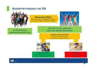 ALGORYTM PODZIAŁU WG SIS

                                   Aktywność (SISa)
                             Średnia ważona 17 składowych (grupy,
                             gry, tekst, kontakty, transakcje, zdjęcia)




                                                         TOP 10% (1,2 mln) najbardziej
     12 mln aktywnych                                   aktywnych użytkowników portalu
użytkowników portalu nk.pl
                                                              Reakcja otoczenia (SISr)
                                                               Średnia ważona 8 składowych
                                                             (grupy, tekst, kontakty, transakcje)




                                        TRENDSETTER                                                  SPAMER
                                    TOP 10% pod kątem reakcji                                 LAST 25% pod kątem reakcji
                                           od innych                                                  od innych
 
