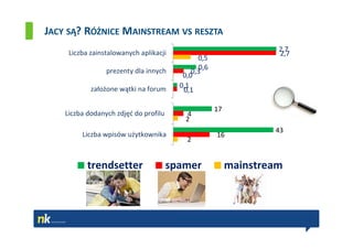 JACY SĄ? RÓŻNICE MAINSTREAM VS RESZTA
     Liczba zainstalowanych aplikacji                                           2,7
                                                                                2,7
                                               0,5
                 prezenty dla innych            0,6
                                             0,3
                                          0,0
            założone wątki na forum      0,1
                                          0,1

                                                      17
    Liczba dodanych zdjęć do profilu       4
                                           2
                                                                               43
         Liczba wpisów użytkownika                     16
                                           2


           trendsetter                 spamer              mainstream



                                         Źródło: Hurtownia Danych NK, dane za okres IV-VI 2011
 